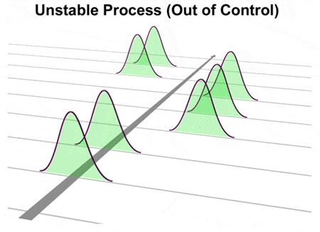 process stability capability unstable stable over vs inspection gif shifting illustrates distribution average graphic relationship between next figure